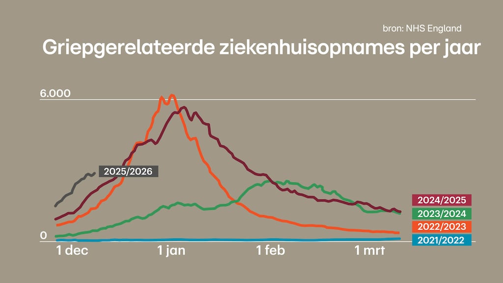 Op steeds meer plekken dragen Engelsen mondkapjes tegen de Super Flu.
